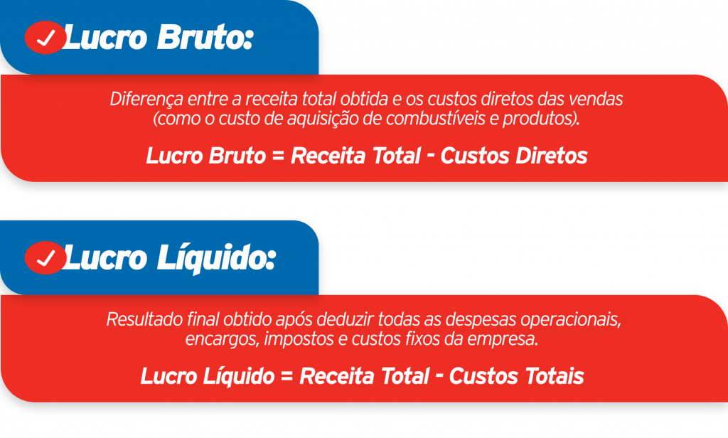 Conheça os principais indicadores financeiros para postos de combustível, entenda conceitos como rentabilidade e lucratividade e saiba como utilizá-los na gestão.